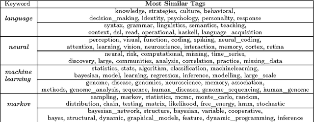 Figure 4 for Recursive Neural Language Architecture for Tag Prediction