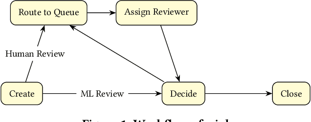 Figure 1 for QUEST: Queue Simulation for Content Moderation at Scale