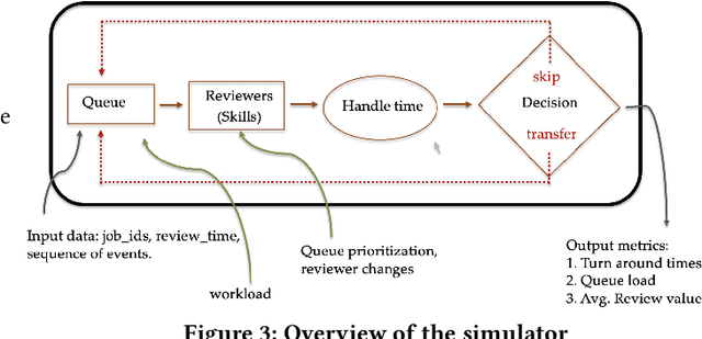 Figure 3 for QUEST: Queue Simulation for Content Moderation at Scale