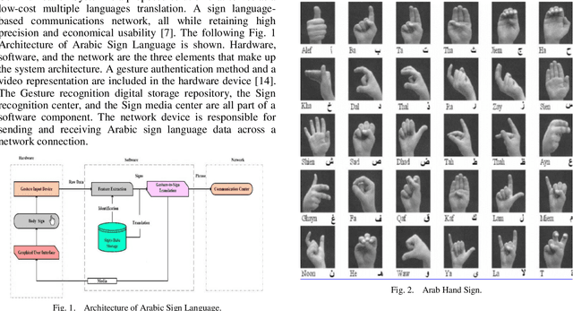 Figure 1 for Gesture based Arabic Sign Language Recognition for Impaired People based on Convolution Neural Network