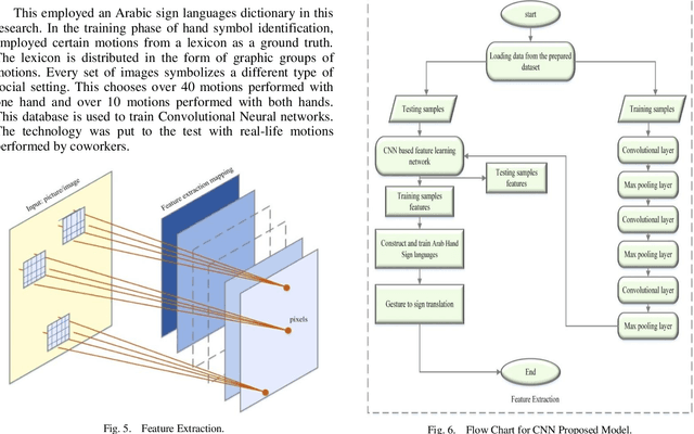 Figure 4 for Gesture based Arabic Sign Language Recognition for Impaired People based on Convolution Neural Network