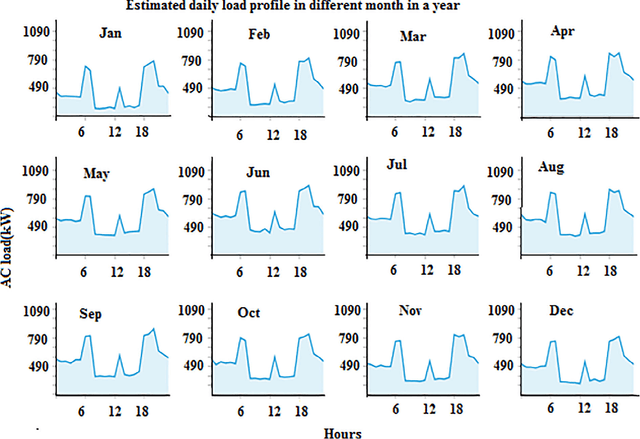Figure 3 for Design and implementation of an islanded hybrid microgrid system for a large resort center for Penang Island with the proper application of excess energy