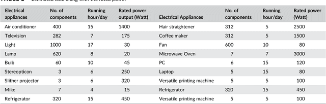 Figure 2 for Design and implementation of an islanded hybrid microgrid system for a large resort center for Penang Island with the proper application of excess energy