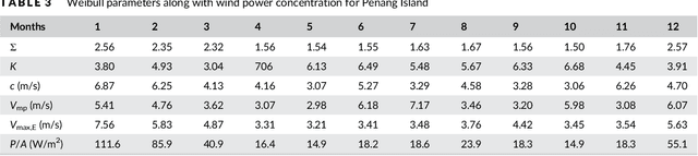 Figure 4 for Design and implementation of an islanded hybrid microgrid system for a large resort center for Penang Island with the proper application of excess energy
