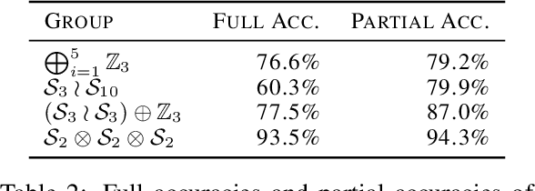 Figure 4 for Learning Symmetric Rules with SATNet