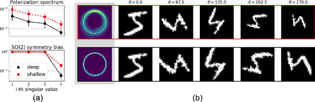 Figure 3 for LieGG: Studying Learned Lie Group Generators