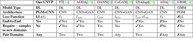 Figure 2 for Beyond Domain Adaptation: Unseen Domain Encapsulation via Universal Non-volume Preserving Models