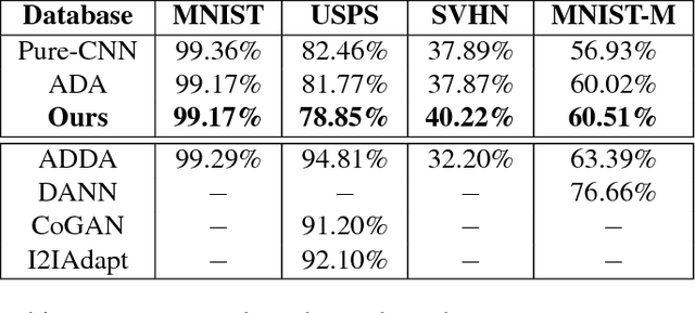 Figure 4 for Beyond Domain Adaptation: Unseen Domain Encapsulation via Universal Non-volume Preserving Models