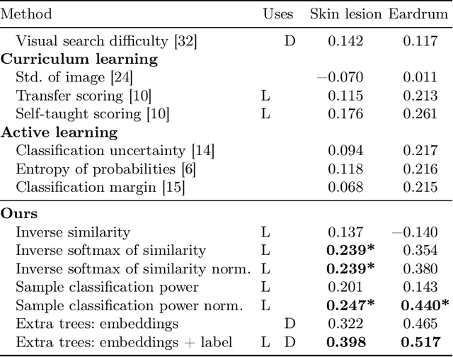 Figure 2 for Was that so hard? Estimating human classification difficulty
