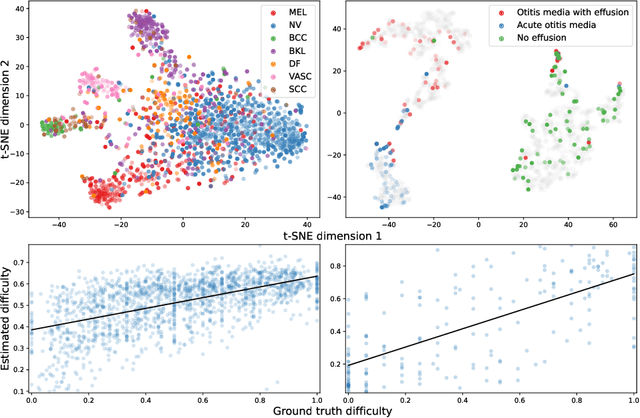 Figure 3 for Was that so hard? Estimating human classification difficulty