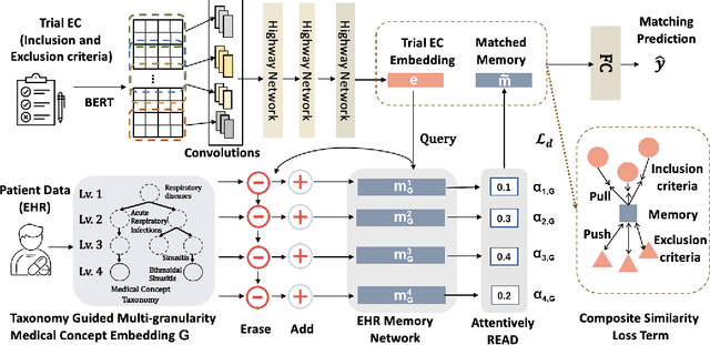 Figure 3 for COMPOSE: Cross-Modal Pseudo-Siamese Network for Patient Trial Matching