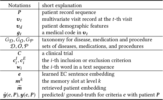 Figure 2 for COMPOSE: Cross-Modal Pseudo-Siamese Network for Patient Trial Matching