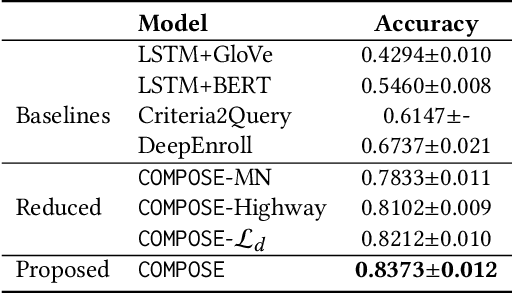 Figure 4 for COMPOSE: Cross-Modal Pseudo-Siamese Network for Patient Trial Matching