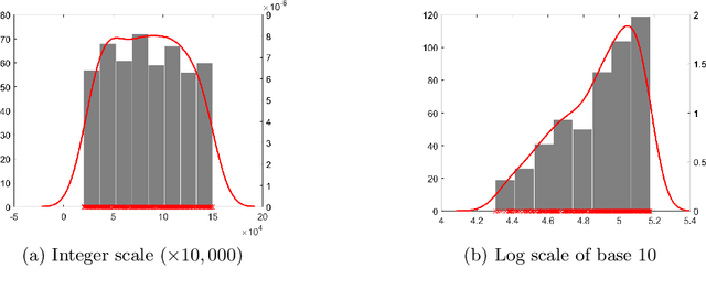 Figure 1 for A Novel Data Pre-processing Technique: Making Data Mining Robust to Different Units and Scales of Measurement