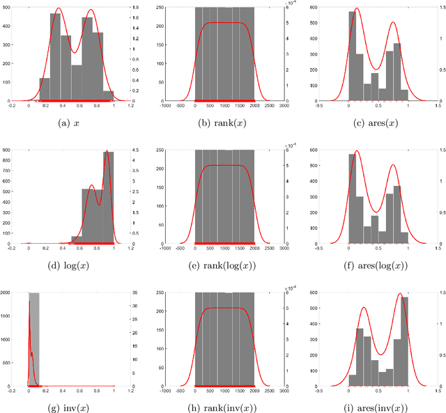 Figure 3 for A Novel Data Pre-processing Technique: Making Data Mining Robust to Different Units and Scales of Measurement