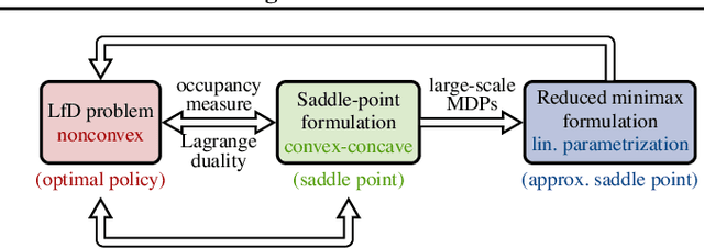 Figure 1 for Efficient Performance Bounds for Primal-Dual Reinforcement Learning from Demonstrations