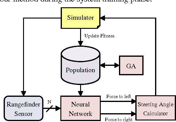Figure 3 for Reactive Collision Avoidance using Evolutionary Neural Networks