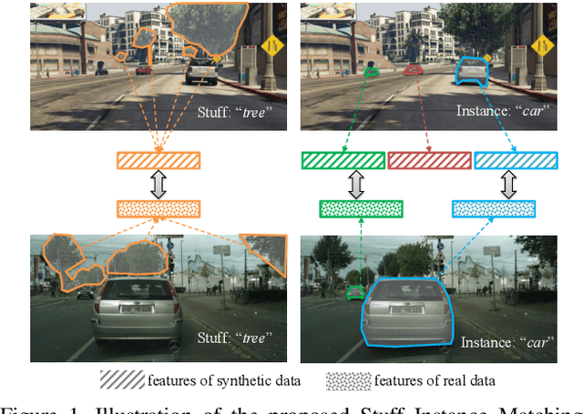 Figure 1 for Differential Treatment for Stuff and Things: A Simple Unsupervised Domain Adaptation Method for Semantic Segmentation