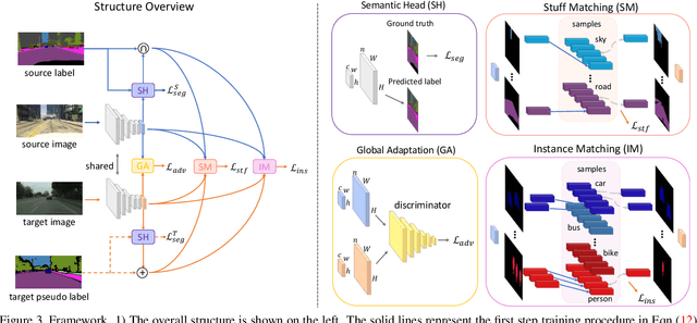 Figure 4 for Differential Treatment for Stuff and Things: A Simple Unsupervised Domain Adaptation Method for Semantic Segmentation