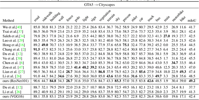 Figure 2 for Differential Treatment for Stuff and Things: A Simple Unsupervised Domain Adaptation Method for Semantic Segmentation