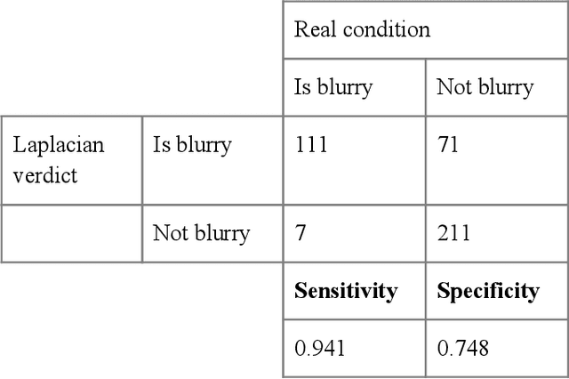 Figure 1 for Convolutional Neural Network for Blur Images Detection as an Alternative for Laplacian Method