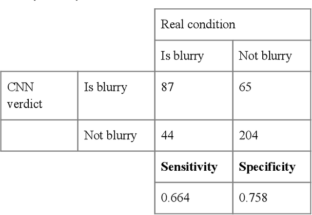 Figure 2 for Convolutional Neural Network for Blur Images Detection as an Alternative for Laplacian Method