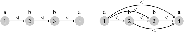 Figure 1 for Learning with Partially Ordered Representations