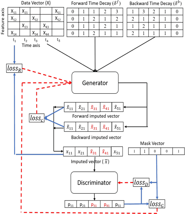 Figure 1 for Time-series Imputation and Prediction with Bi-Directional Generative Adversarial Networks