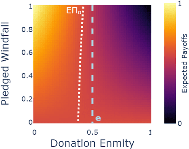 Figure 1 for Safe Transformative AI via a Windfall Clause