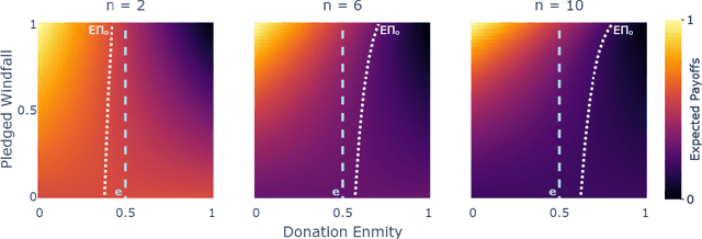 Figure 2 for Safe Transformative AI via a Windfall Clause