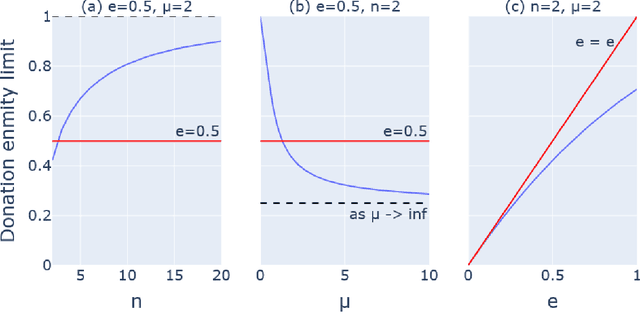 Figure 3 for Safe Transformative AI via a Windfall Clause