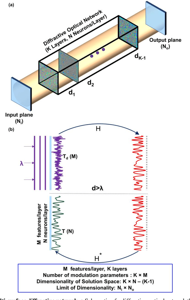 Figure 1 for All-Optical Information Processing Capacity of Diffractive Surfaces