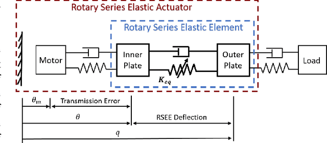 Figure 4 for Design, Modelling, and Control of a Reconfigurable Rotary Series Elastic Actuator with Nonlinear Stiffness for Assistive Robots