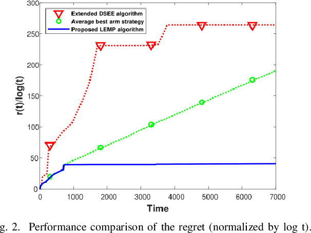 Figure 2 for Restless Multi-Armed Bandits under Exogenous Global Markov Process