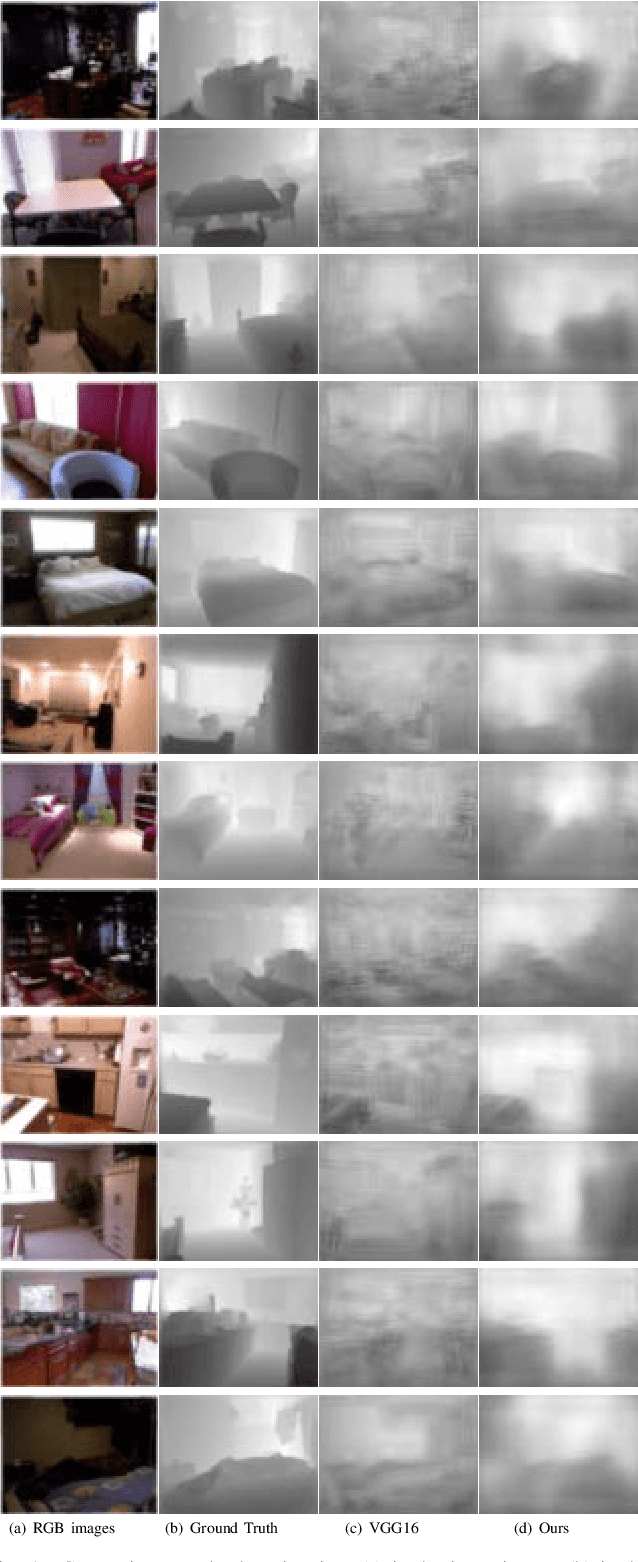 Figure 4 for Dilated Fully Convolutional Neural Network for Depth Estimation from a Single Image
