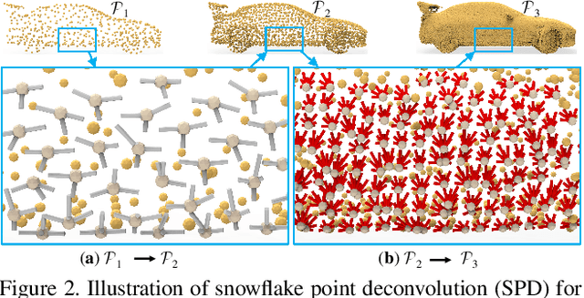 Figure 2 for SnowflakeNet: Point Cloud Completion by Snowflake Point Deconvolution with Skip-Transformer