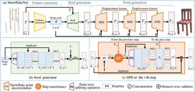 Figure 4 for SnowflakeNet: Point Cloud Completion by Snowflake Point Deconvolution with Skip-Transformer
