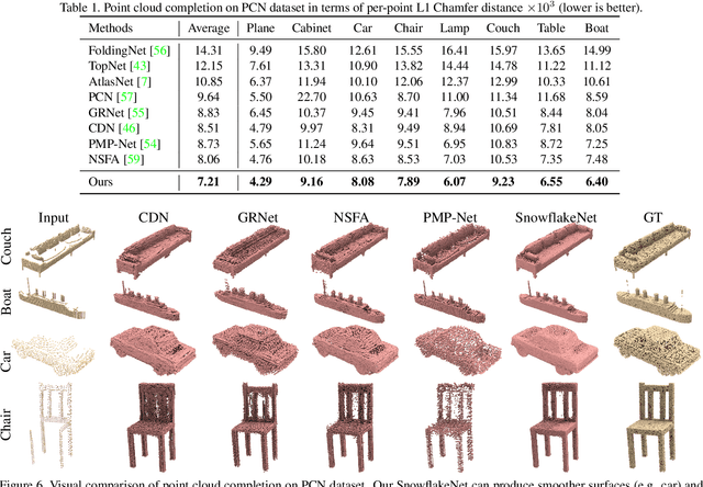 Figure 1 for SnowflakeNet: Point Cloud Completion by Snowflake Point Deconvolution with Skip-Transformer