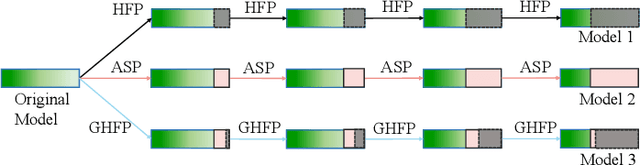 Figure 3 for GHFP: Gradually Hard Filter Pruning