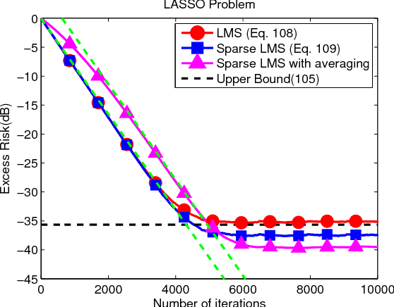 Figure 2 for Performance Limits of Stochastic Sub-Gradient Learning, Part I: Single Agent Case
