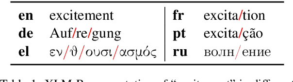 Figure 1 for Multi-view Subword Regularization