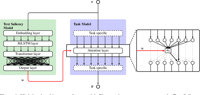 Figure 1 for Improving Natural Language Processing Tasks with Human Gaze-Guided Neural Attention