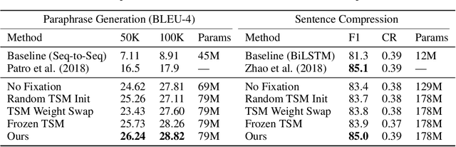 Figure 2 for Improving Natural Language Processing Tasks with Human Gaze-Guided Neural Attention