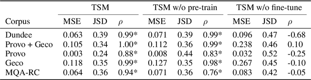 Figure 4 for Improving Natural Language Processing Tasks with Human Gaze-Guided Neural Attention