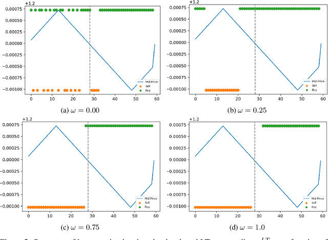 Figure 3 for Towards Multi-Agent Reinforcement Learning driven Over-The-Counter Market Simulations