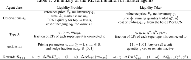 Figure 2 for Towards Multi-Agent Reinforcement Learning driven Over-The-Counter Market Simulations