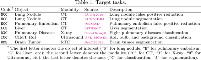 Figure 1 for Models Genesis: Generic Autodidactic Models for 3D Medical Image Analysis