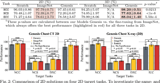 Figure 4 for Models Genesis: Generic Autodidactic Models for 3D Medical Image Analysis