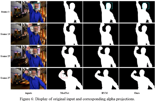 Figure 2 for Attention based Memory video portrait matting