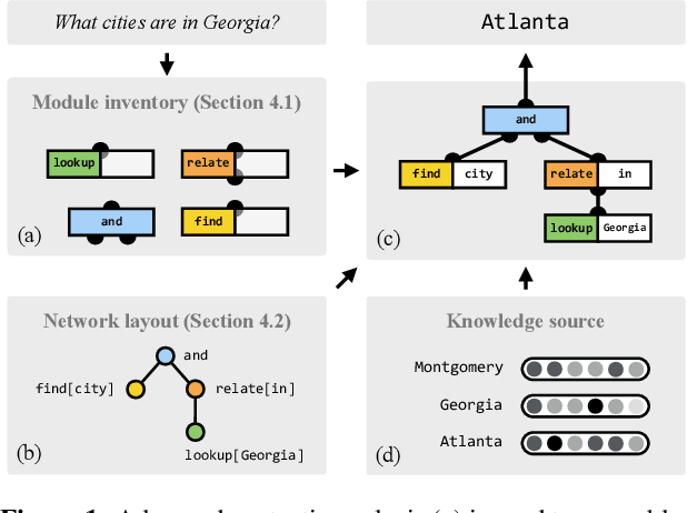 Figure 1 for Learning to Compose Neural Networks for Question Answering
